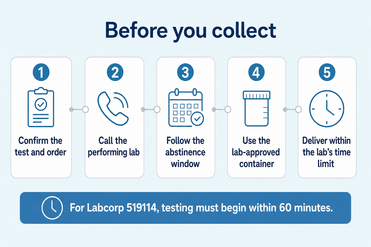Five checks before collecting a Labcorp semen-analysis sample: confirm the order, call the lab, follow the abstinence window, use the approved container, and meet the delivery time.
