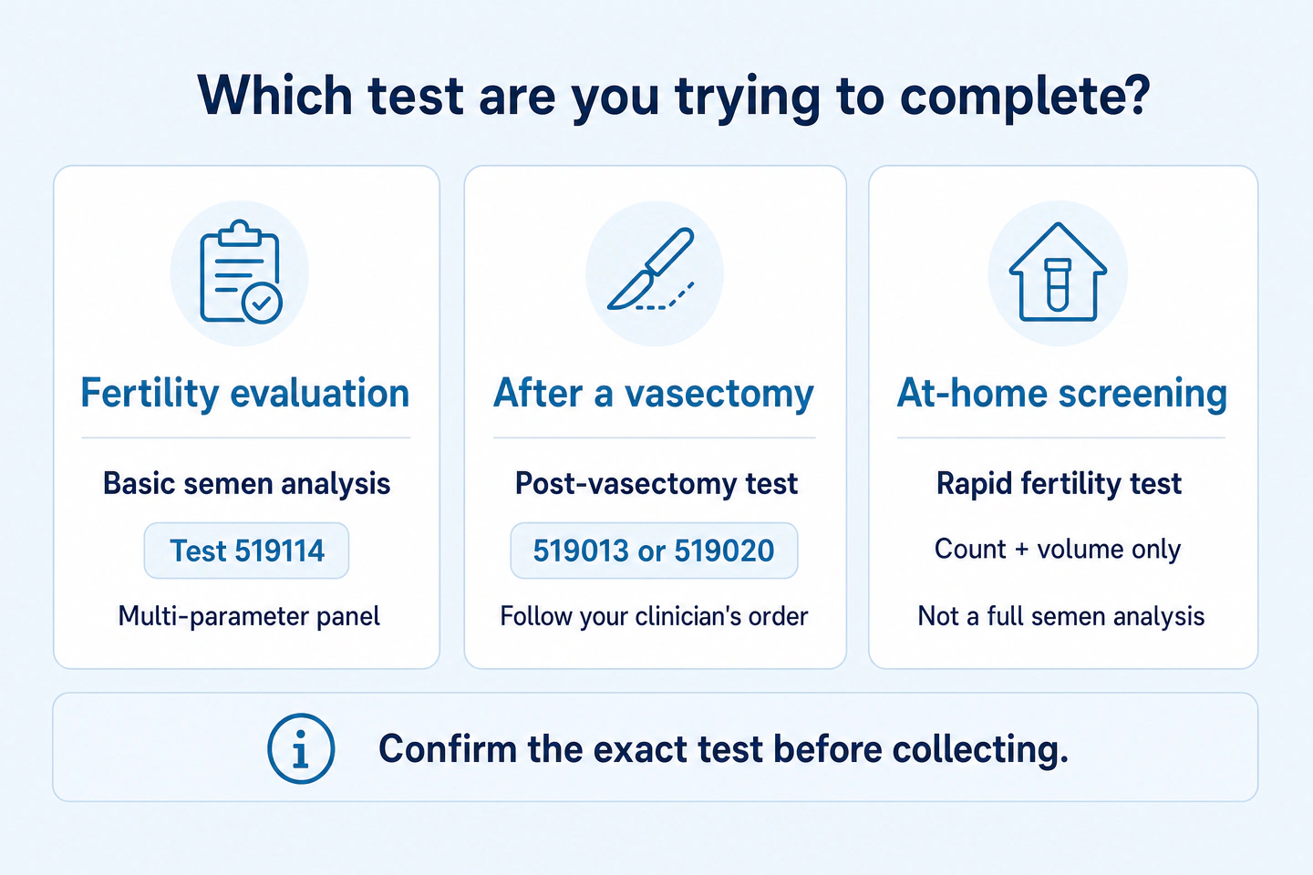 Three Labcorp sperm testing paths: basic semen analysis, post-vasectomy testing, and a limited at-home screen.