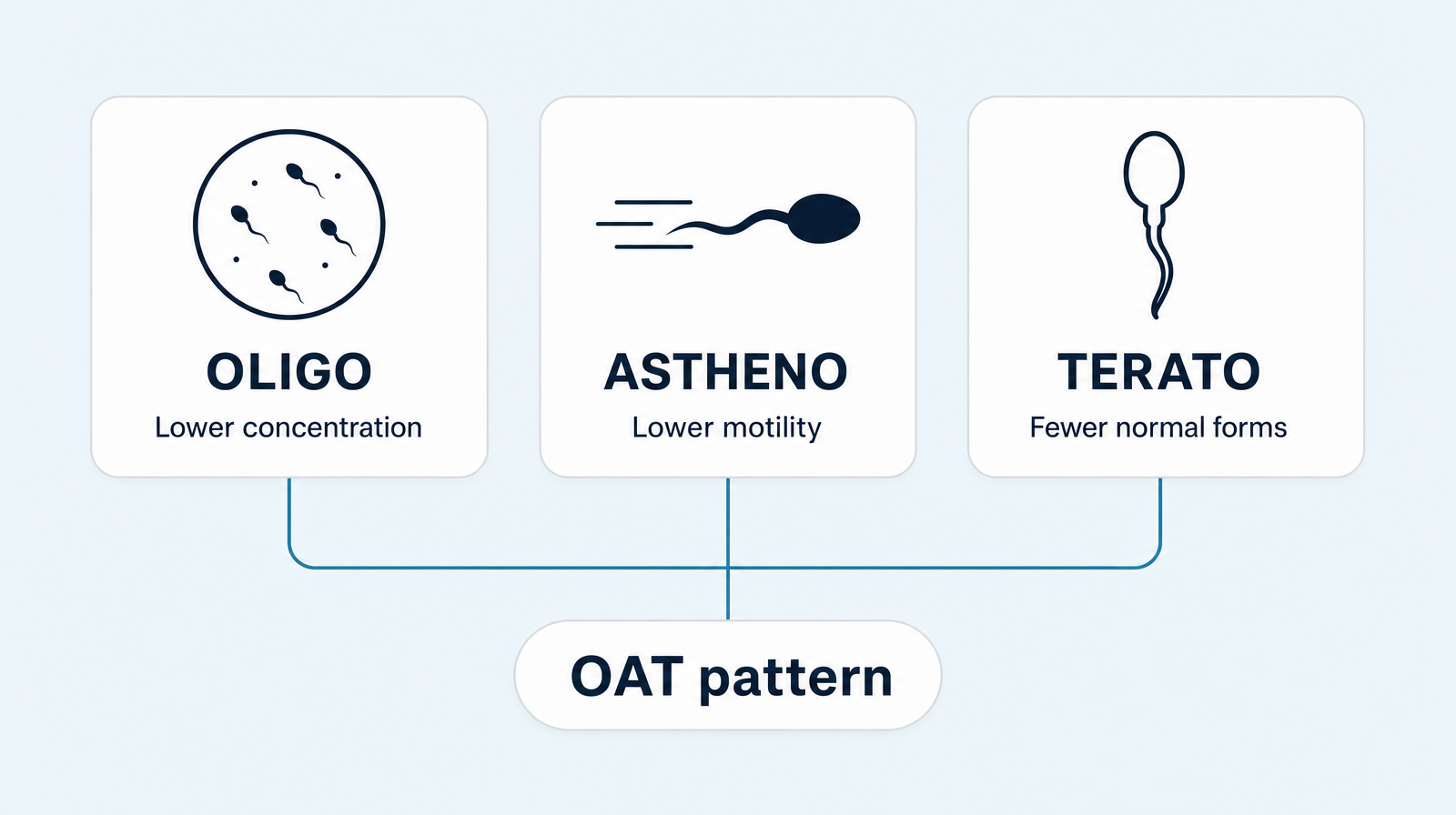 OAT pattern combining lower sperm concentration, lower motility and fewer normal forms