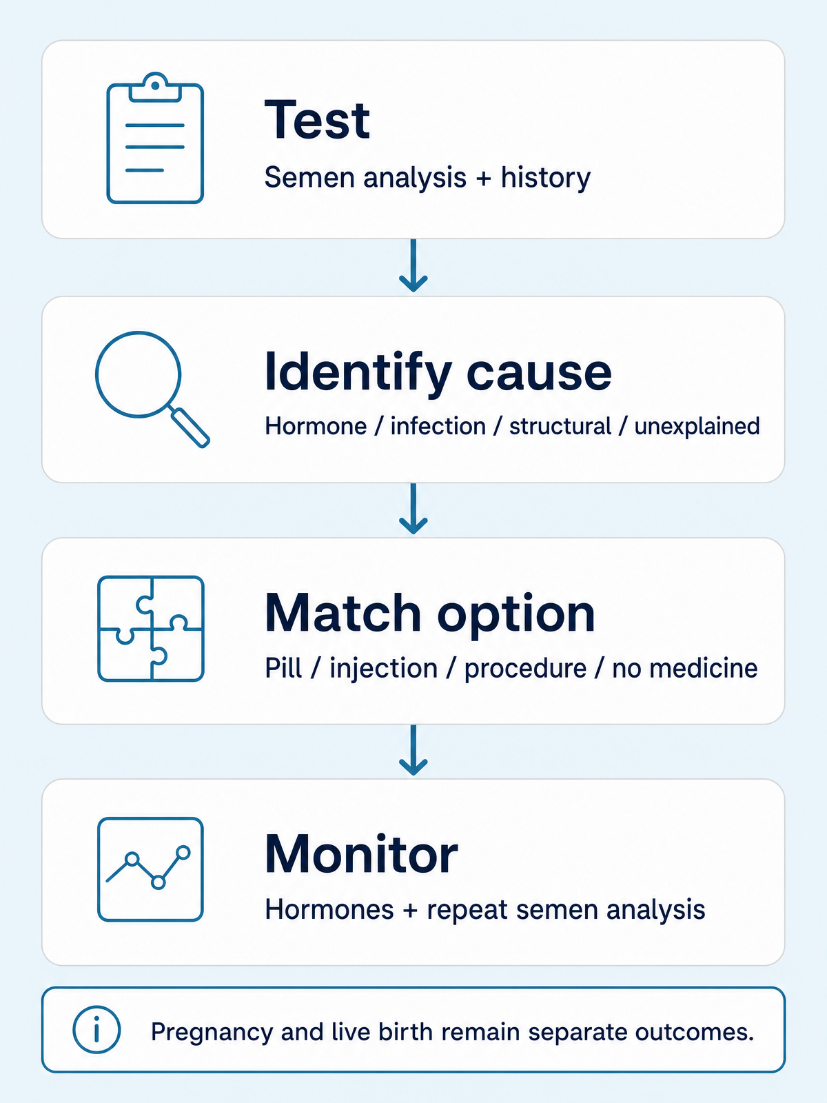 Four-step male fertility treatment path: test, identify the cause, match pills, injections or procedures, and monitor the response.