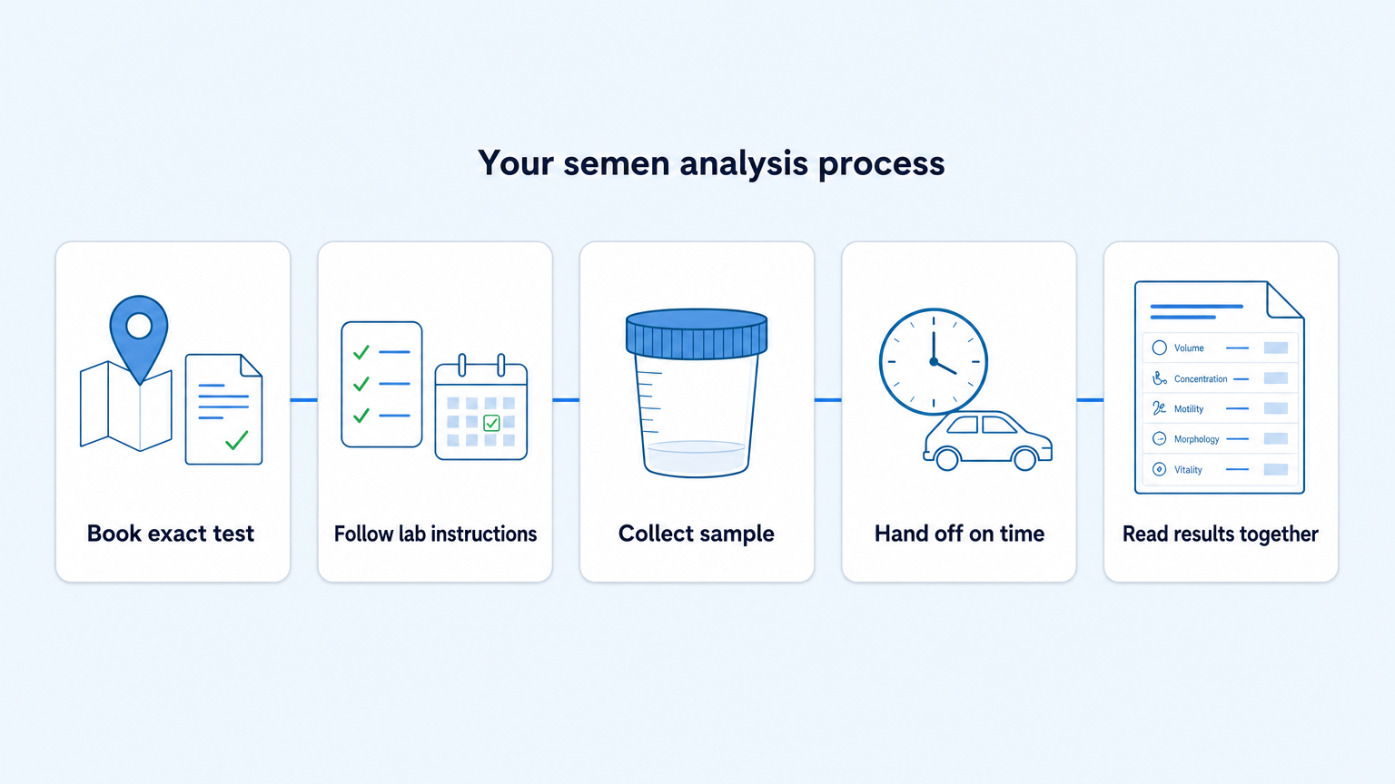 Five-step semen analysis process from booking through results