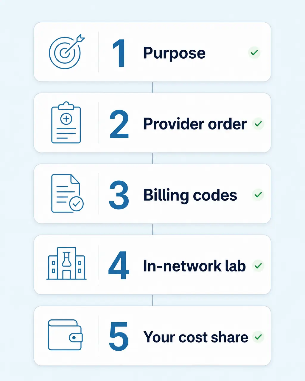 Five insurance coverage factors: purpose, provider order, billing codes, in-network lab, and cost share