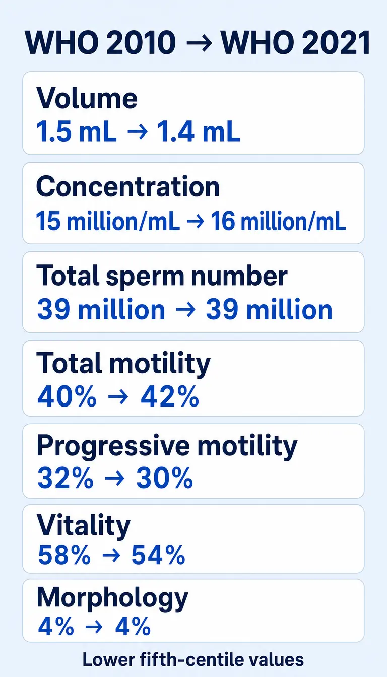 Comparison of the WHO 2010 and WHO 2021 lower reference values for semen analysis.