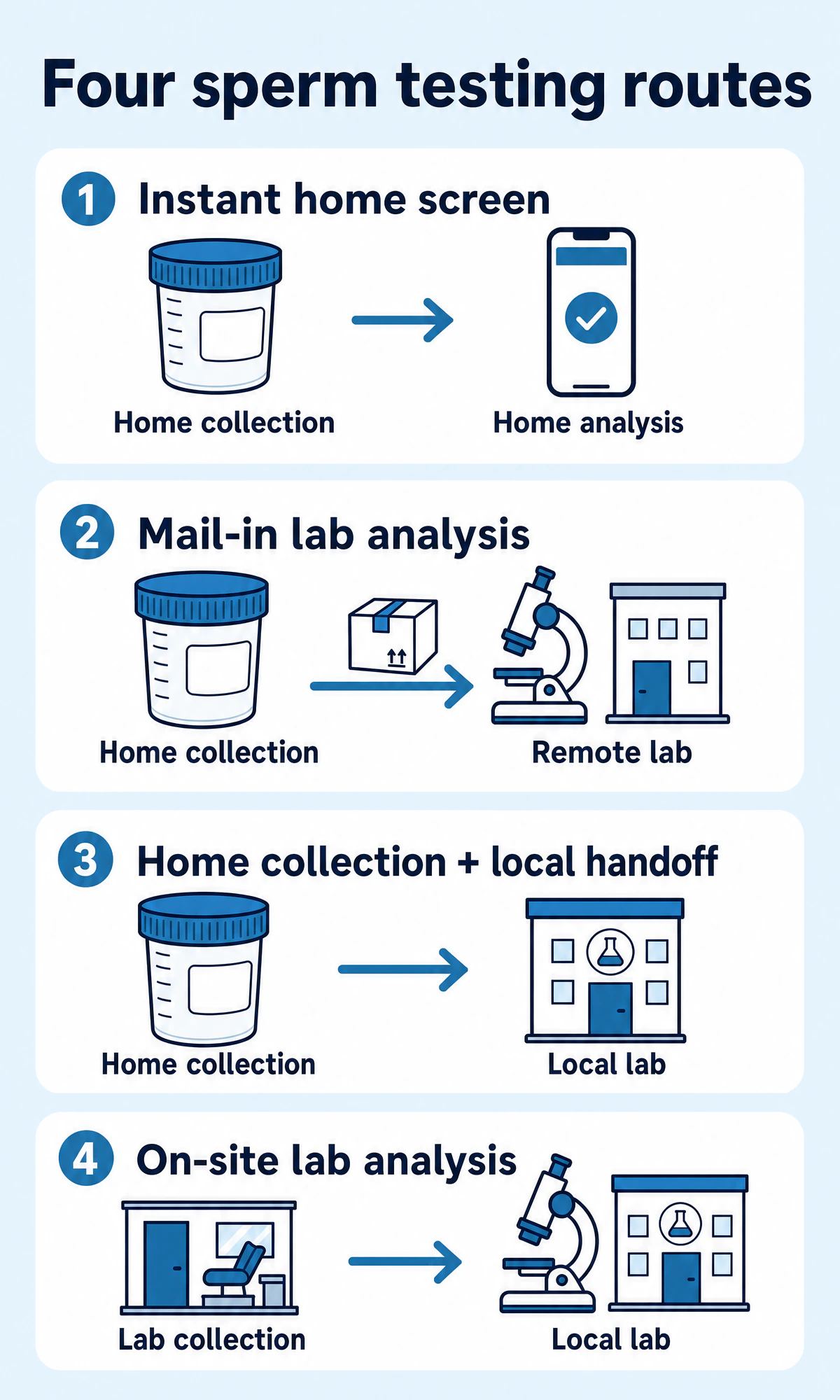 Four sperm testing routes showing where collection and analysis happen